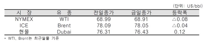 [데일리 Oil] 미국, 중국산 제품에 추가 관세조치 전망, 국제유가 하락