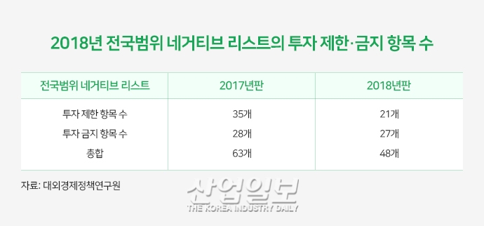 중국, 외국인 투자 네거티브 리스트 발표