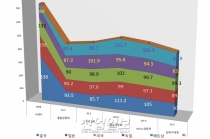 한국의 수출 중소기업, 생산거점으로 중국보다 베트남 선호