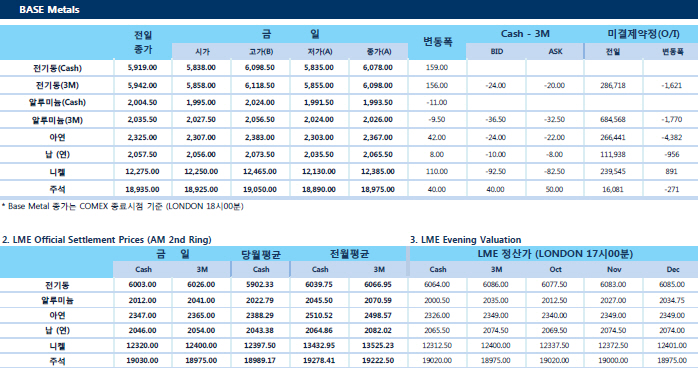 [9월18일] 미국 2천억 달러 규모 달러 규모 추가관세 부과 발표(LME Daily Report)