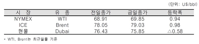 [데일리 Oil] 로이터, “이란산 원유 공급 감소에 대한 OPEC 대책 미흡” 국제유가 소폭 상승