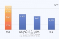 한경연, “최저임금법 시행령 개정안, 주휴수당이 관건”