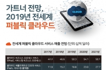 [그래픽뉴스] 퍼블릭 클라우드 시장 성장 ‘껑충’