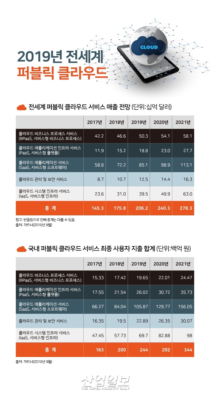 [그래픽뉴스] 퍼블릭 클라우드 시장 성장 ‘껑충’