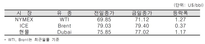 [데일리 Oil] 미 원유재고 감소, 국제유가 상승