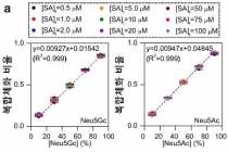 시알산 분석 통해 바이오 의약품 분석·품질관리 수월해져