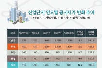 [그래픽뉴스] 수도권 지역별 주요 산업단지, 고용 및 생산액 증가율 상회