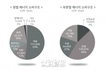 [그래픽뉴스] 산업부문 원료용 에너지 소비 늘어