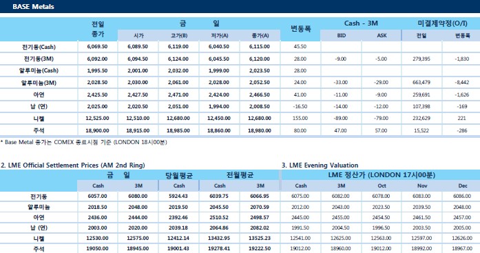 [9월20일] FOMC에서 금리인상 전망, 달러화 방향 주목(LME Daily Report)
