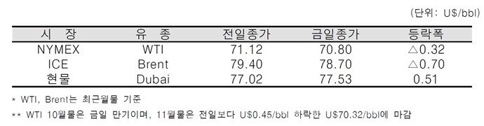 [데일리 Oil] 국제유가 하락, 트럼프의 산유량 증대 요구 통했나?