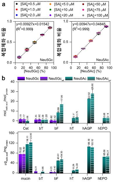 시알산 분석 통해 바이오 의약품 분석·품질관리 수월해져