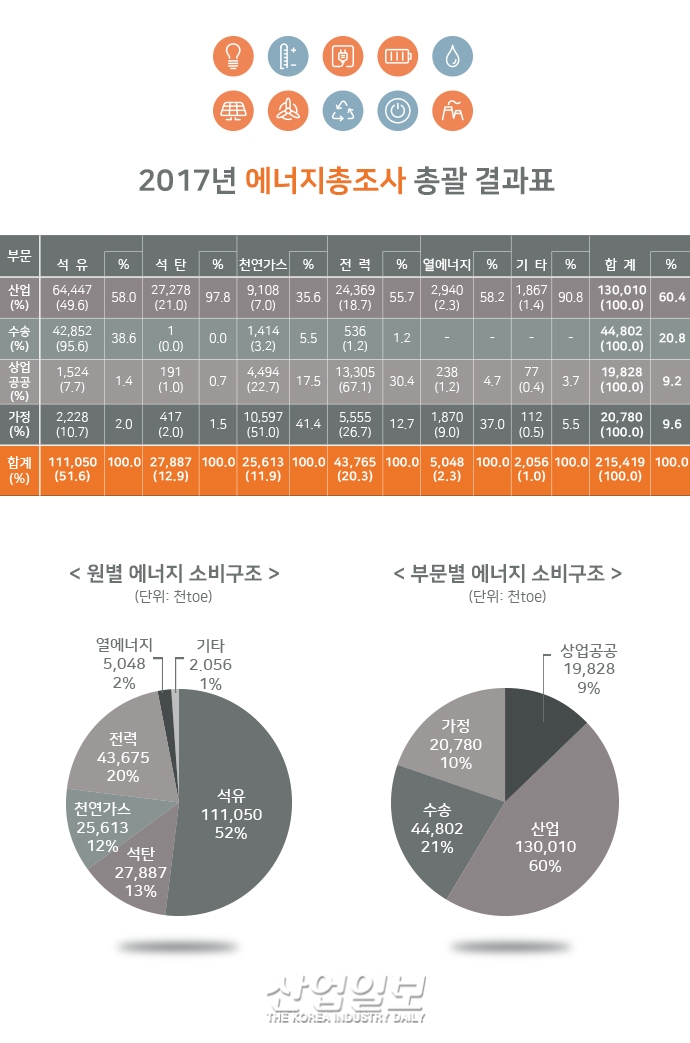 [그래픽뉴스] 산업부문 원료용 에너지 소비 늘어