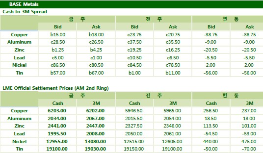 [9월21일] 달러약세, 하락 제한적 움직임(LME Daily Report)