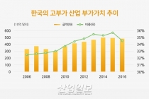 국내 고부가 산업, 성장 둔화돼