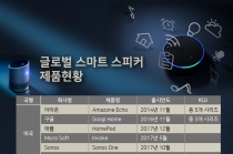 [그래픽뉴스] AI분야 새로운 블루오션 '스마트 스피커 산업'