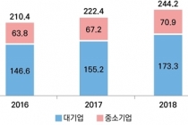상반기 ICT산업 호조, 중소기업 5.4% 상승