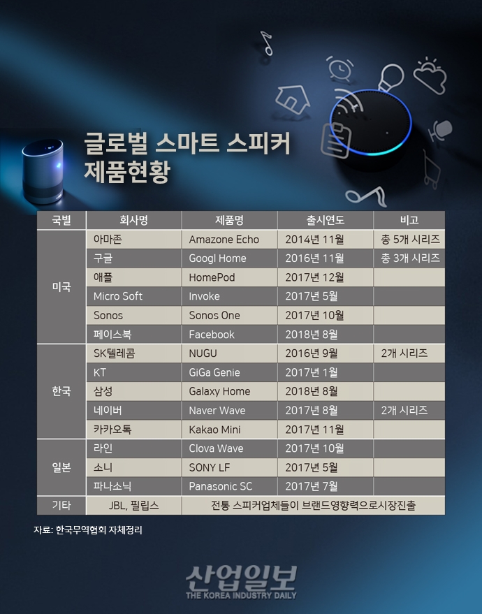 [그래픽뉴스] AI분야 새로운 블루오션 '스마트 스피커 산업'