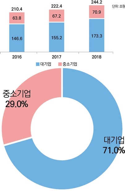 상반기 ICT산업 호조, 중소기업 5.4% 상승