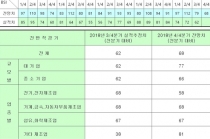 내수시장 둔화, 환율 변동성, 금리인상 기조 ‘4분기 걱정 되네’