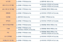 한국 수출, 대외여건 악화 우려에도 4분기 증가세 이어갈 듯