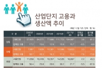 [그래픽뉴스] 산업단지 입주업체 고용인원, 시화산업단지 12만9천777명