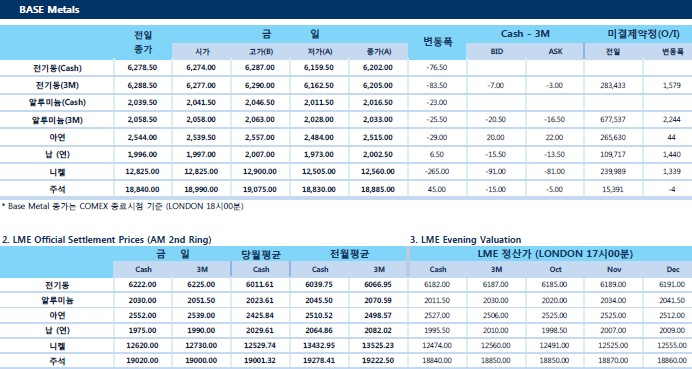 [9월27일] 미국 연준 추가 금리 인상 기대로 달러 상승(LME Daily Report)