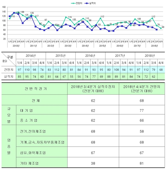 내수시장 둔화, 환율 변동성, 금리인상 기조 ‘4분기 걱정 되네’