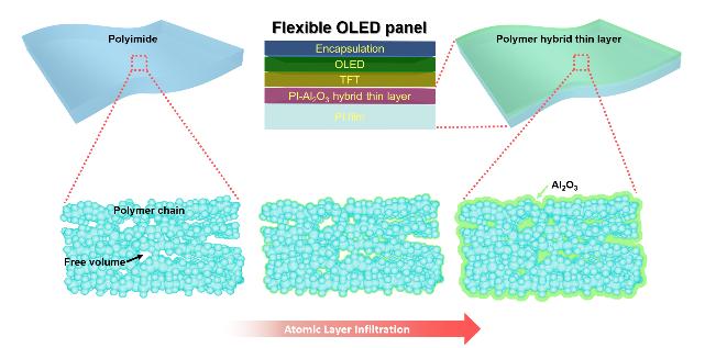 하이브리드 봉지막, 두루마리 디스플레이 현실화 앞당긴다