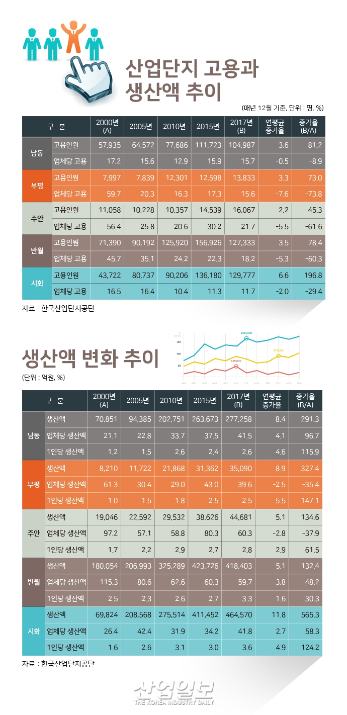 [그래픽뉴스] 산업단지 입주업체 고용인원, 시화산업단지 12만9천777명