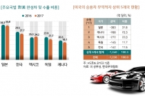 [그래픽뉴스] 美 자동차 고관세 부과시, 한국 수출 감소율 얼마나