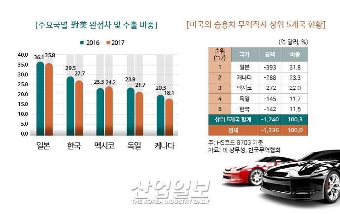 [그래픽뉴스] 美 자동차 고관세 부과시, 한국 수출 감소율 얼마나
