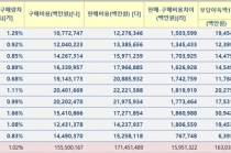도시가스사 10년간 부당이득 챙겨