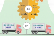 자동차·고무·플라스틱 등 생산↑
