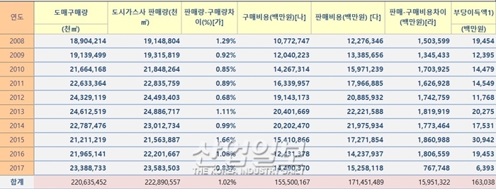 도시가스사 10년간 부당이득 챙겨