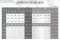 [그래픽뉴스] 공작기계 수주, 시장 위축에 ‘주춤’
