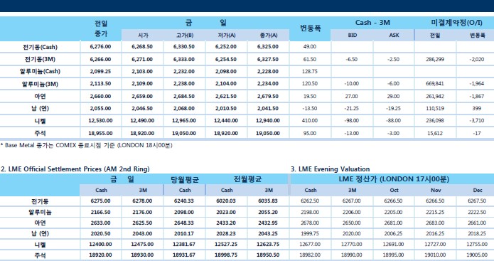 [10월3일] 미국 금리 인상·달러화 강세시, 비철 금속 하방 압력 가중(LME Daily Report)
