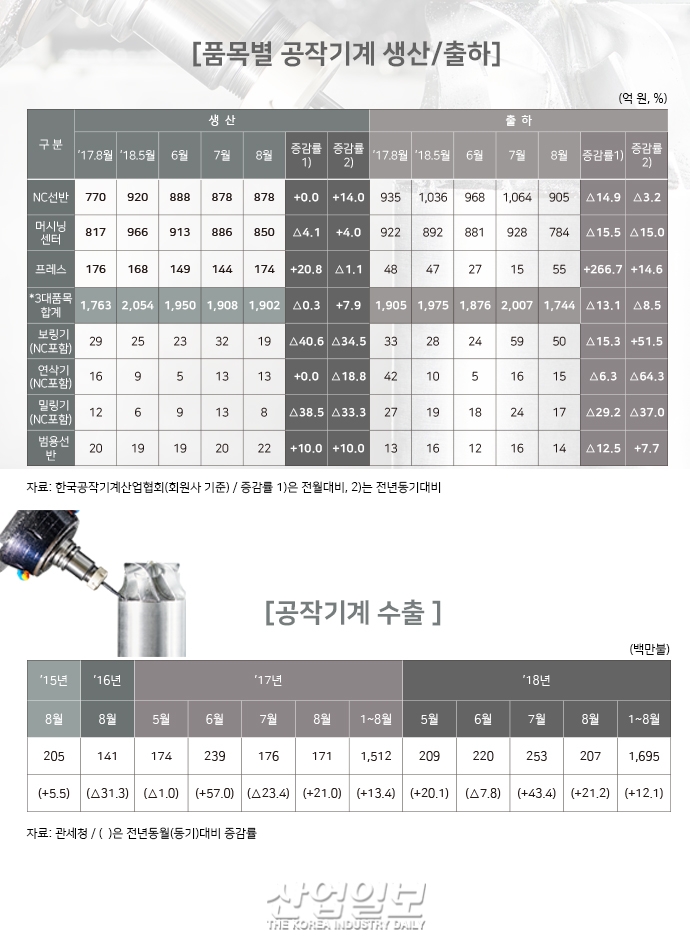 [그래픽뉴스] 공작기계 수주, 시장 위축에 ‘주춤’