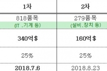 미 301조 관련, 원산지 통관애로 특별 지원