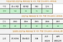 중소기업 기술 해외 유출, 타격은 대기업 3배