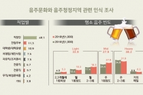 [그래픽뉴스] 음주문화와 음주청정지역 '그 사이'