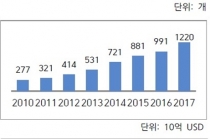 IT·소프트웨어·핀테크 등 기술기반 스타트업·스케일업 증가