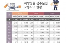 [그래픽뉴스] 음주운전 사고에 관대한 대한민국(?)