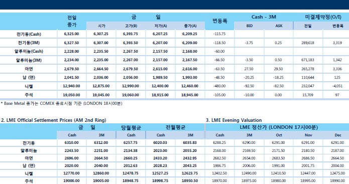 [10월4일] 현 미국 금리 수준, 중립 금리에서 '먼 거리'(LME Daily Report)