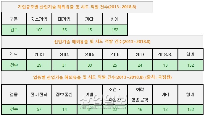 중소기업 기술 해외 유출, 타격은 대기업 3배