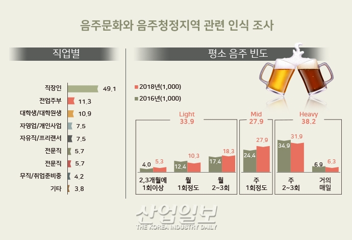 [그래픽뉴스] 음주문화와 음주청정지역 '그 사이'
