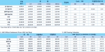 [10월5일] 미국 무역 적자 532억 달러로 6개월래 최고(LME Daily Report)