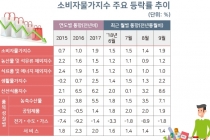 [그래픽뉴스] 폭염과 폭우, 한시적 전기료 인하 등 물가 등락