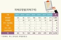 [그래픽뉴스] 유사투자자문업 '관리 사각' 금융당국 검사·점검 미미