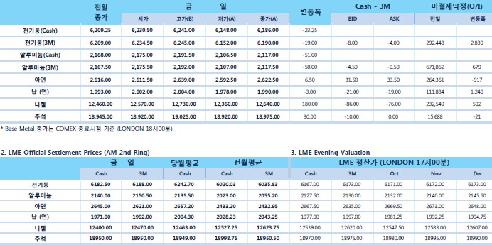 [10월5일] 미국 무역 적자 532억 달러로 6개월래 최고(LME Daily Report)