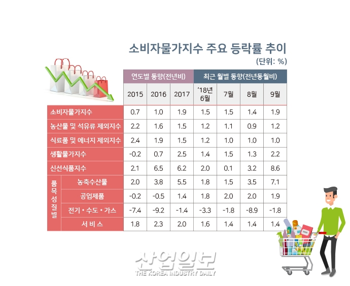 [그래픽뉴스] 폭염과 폭우, 한시적 전기료 인하 등 물가 등락